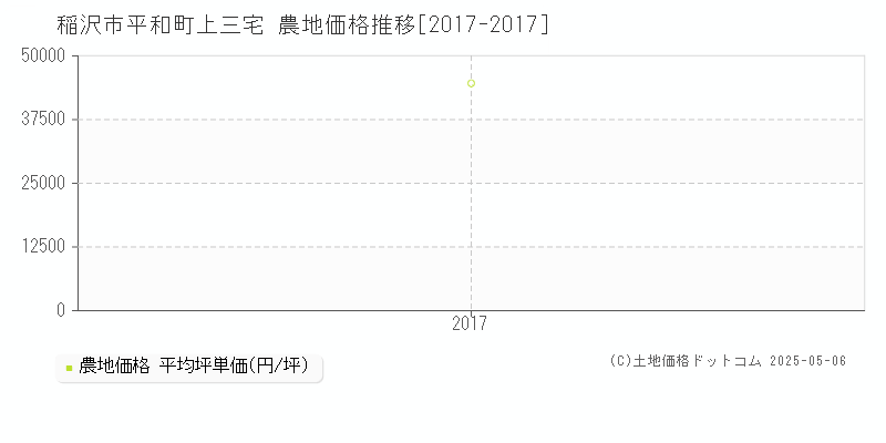 平和町上三宅(稲沢市)の農地価格推移グラフ(坪単価)[2017-2017年]