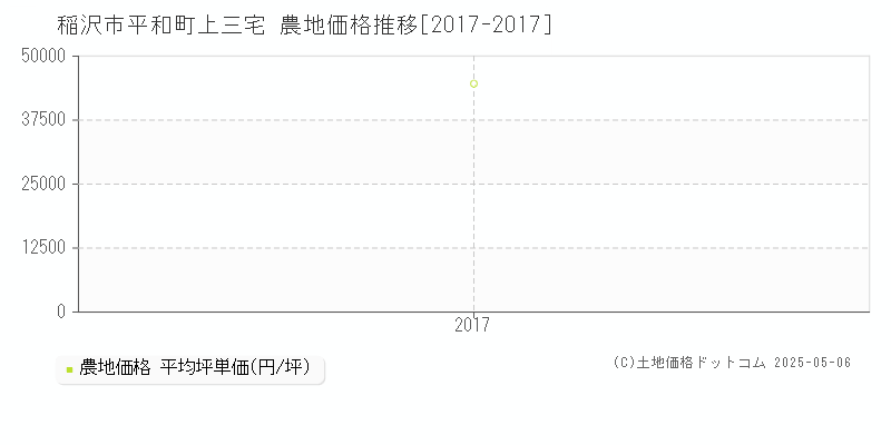 稲沢市平和町上三宅の農地価格推移グラフ 