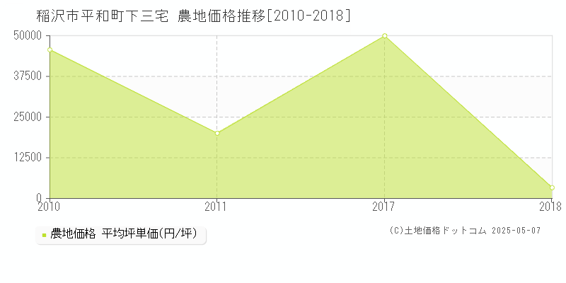 平和町下三宅(稲沢市)の農地価格推移グラフ(坪単価)[2010-2018年]