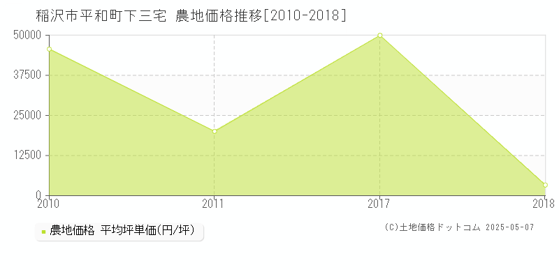 稲沢市平和町下三宅の農地価格推移グラフ 