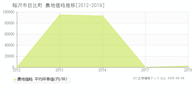 目比町(稲沢市)の農地価格推移グラフ(坪単価)[2012-2019年]