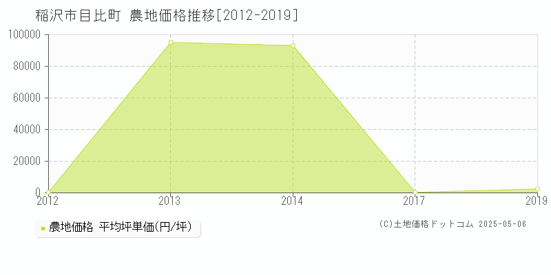 稲沢市目比町の農地価格推移グラフ 