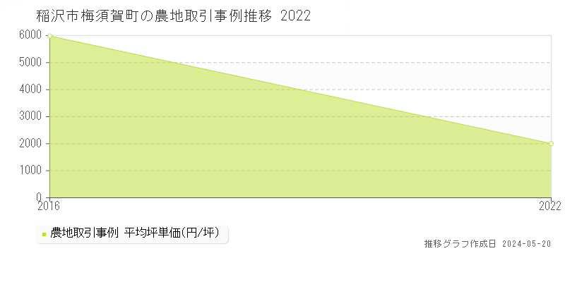 稲沢市梅須賀町の農地価格推移グラフ 
