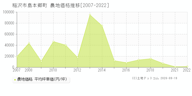 稲沢市島本郷町の農地価格推移グラフ(坪単価)[2007-2022年]