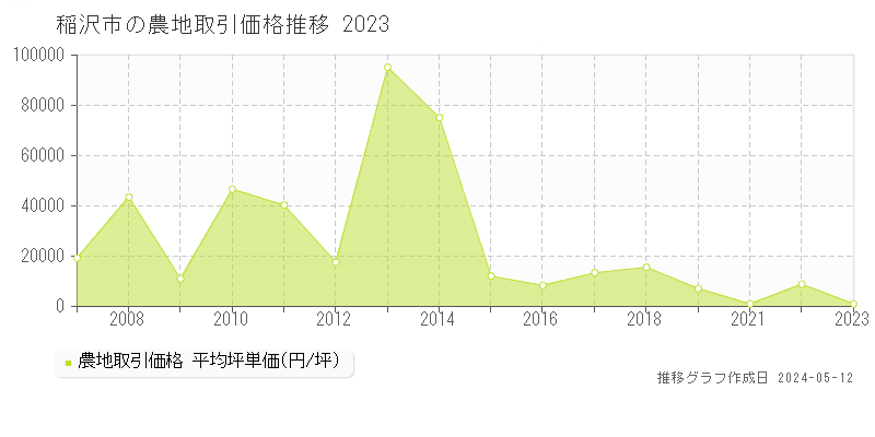 稲沢市全域の農地取引事例推移グラフ 