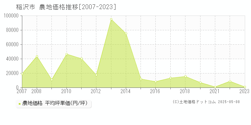稲沢市(愛知県)の農地価格推移グラフ(坪単価)[2007-2023年]