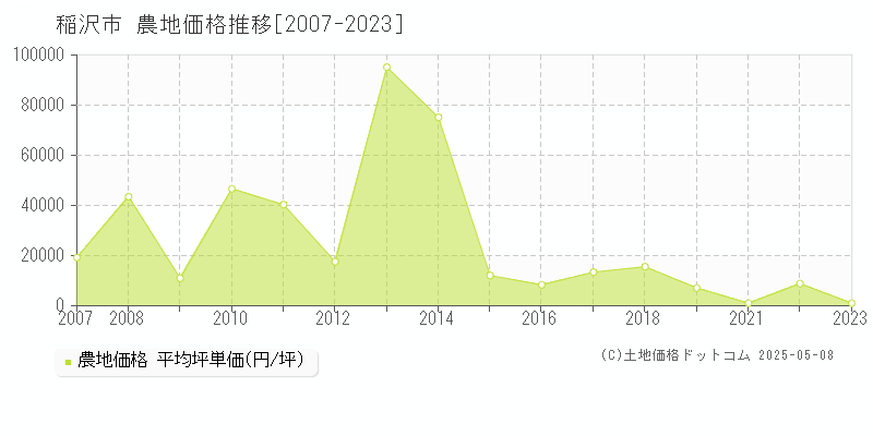 稲沢市全域の農地取引事例推移グラフ 