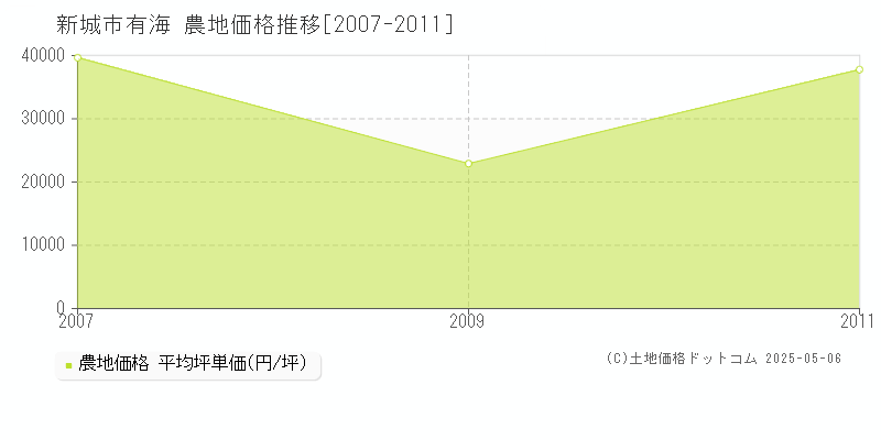 有海(新城市)の農地価格推移グラフ(坪単価)[2007-2011年]