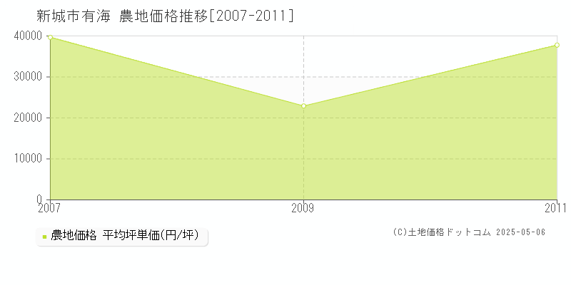 新城市有海の農地価格推移グラフ 