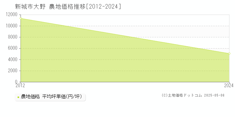 大野(新城市)の農地価格推移グラフ(坪単価)[2012-2024年]