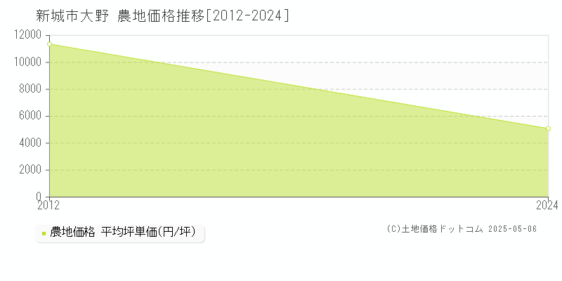 新城市大野の農地価格推移グラフ 