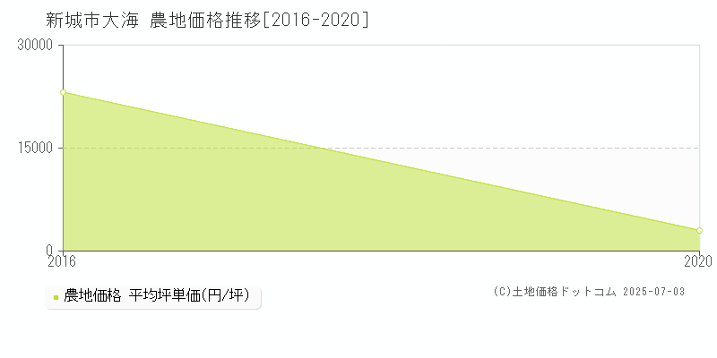 大海(新城市)の農地価格推移グラフ(坪単価)[2016-2020年]