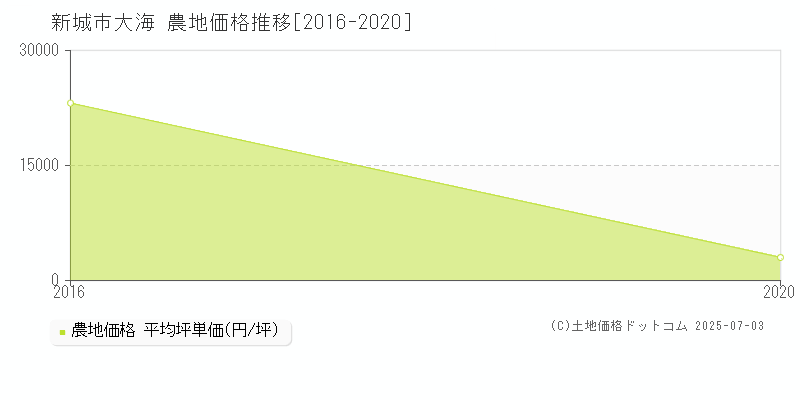 新城市大海の農地価格推移グラフ 