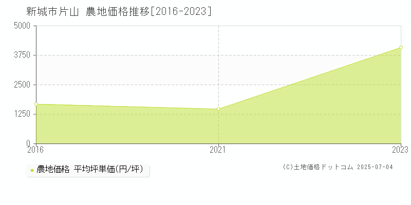 片山(新城市)の農地価格推移グラフ(坪単価)[2016-2023年]