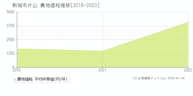 新城市片山の農地価格推移グラフ 