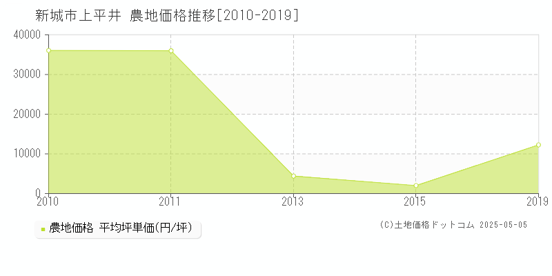上平井(新城市)の農地価格推移グラフ(坪単価)[2010-2019年]