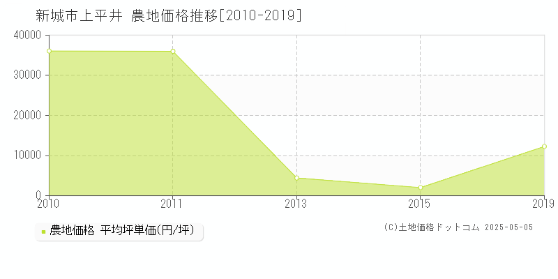 新城市上平井の農地価格推移グラフ 