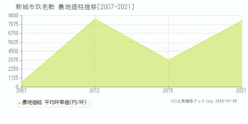 玖老勢(新城市)の農地価格推移グラフ(坪単価)[2007-2021年]