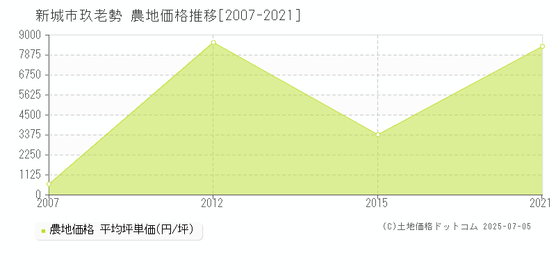 新城市玖老勢の農地価格推移グラフ 