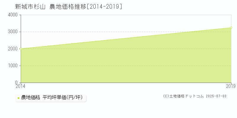 杉山(新城市)の農地価格推移グラフ(坪単価)[2014-2019年]