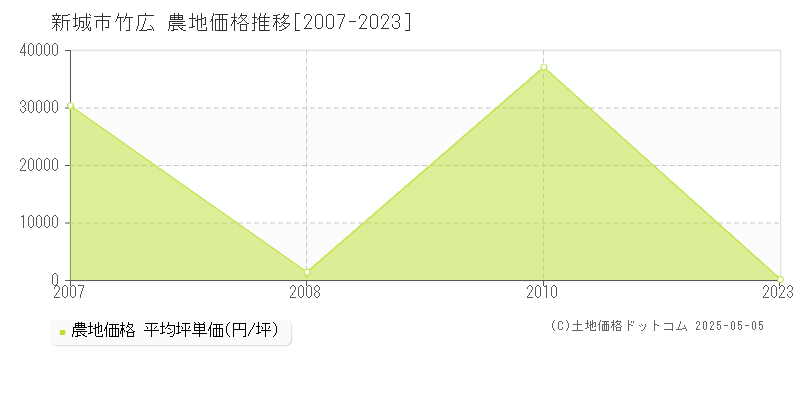 竹広(新城市)の農地価格推移グラフ(坪単価)[2007-2023年]