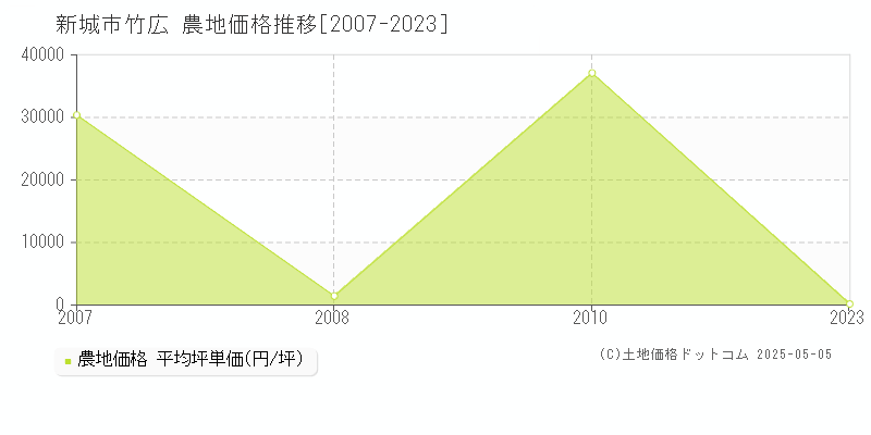 新城市竹広の農地価格推移グラフ 