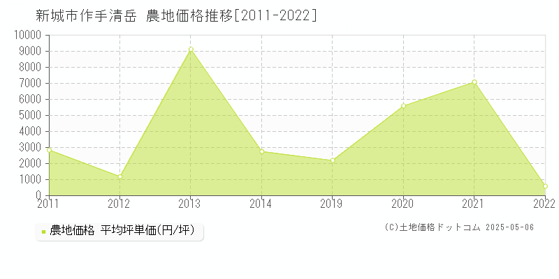 作手清岳(新城市)の農地価格推移グラフ(坪単価)[2011-2022年]