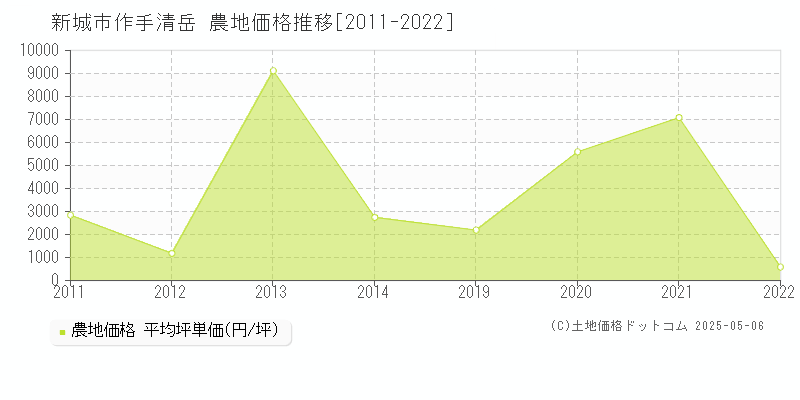 新城市作手清岳の農地価格推移グラフ 