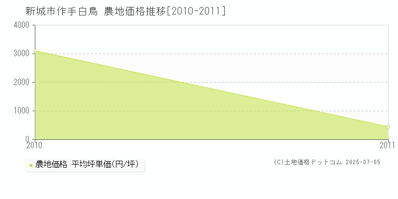 作手白鳥(新城市)の農地価格推移グラフ(坪単価)[2010-2011年]