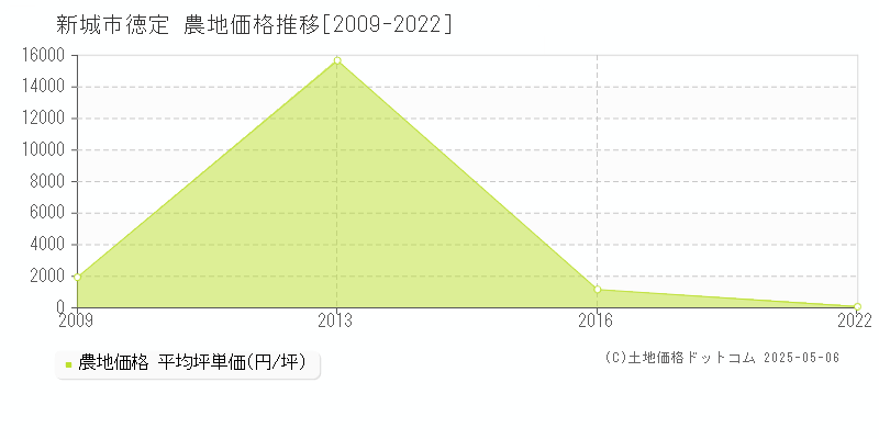 徳定(新城市)の農地価格推移グラフ(坪単価)[2009-2022年]