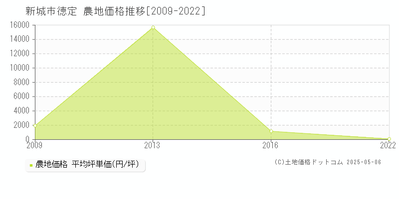 新城市徳定の農地価格推移グラフ 