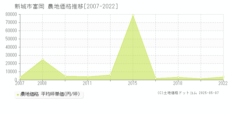 富岡(新城市)の農地価格推移グラフ(坪単価)[2007-2022年]