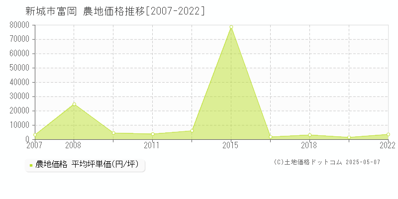 新城市富岡の農地価格推移グラフ 