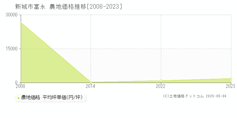 富永(新城市)の農地価格推移グラフ(坪単価)[2008-2023年]