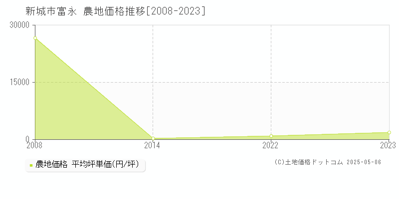 新城市富永の農地価格推移グラフ 