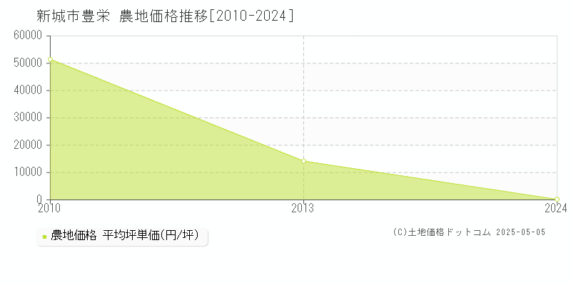豊栄(新城市)の農地価格推移グラフ(坪単価)[2010-2024年]