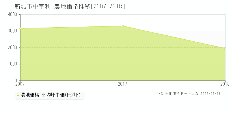 中宇利(新城市)の農地価格推移グラフ(坪単価)[2007-2018年]