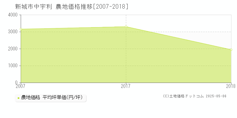 新城市中宇利の農地価格推移グラフ 