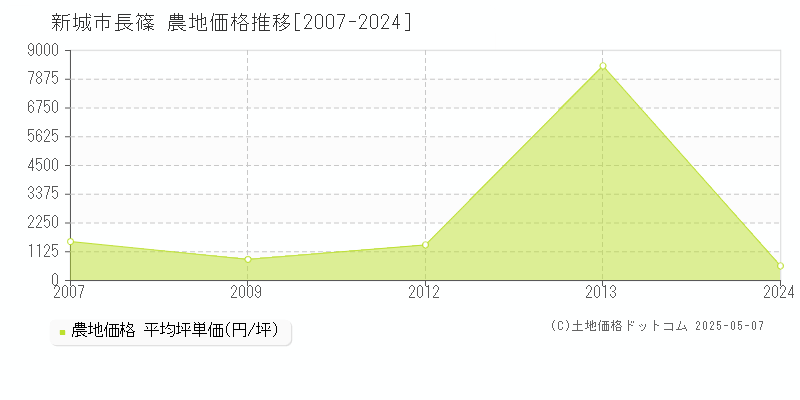 長篠(新城市)の農地価格推移グラフ(坪単価)[2007-2024年]