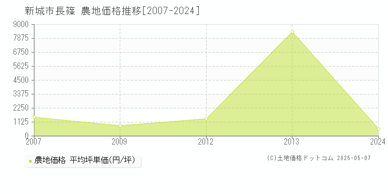 新城市長篠の農地価格推移グラフ 