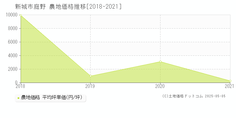 庭野(新城市)の農地価格推移グラフ(坪単価)[2018-2021年]