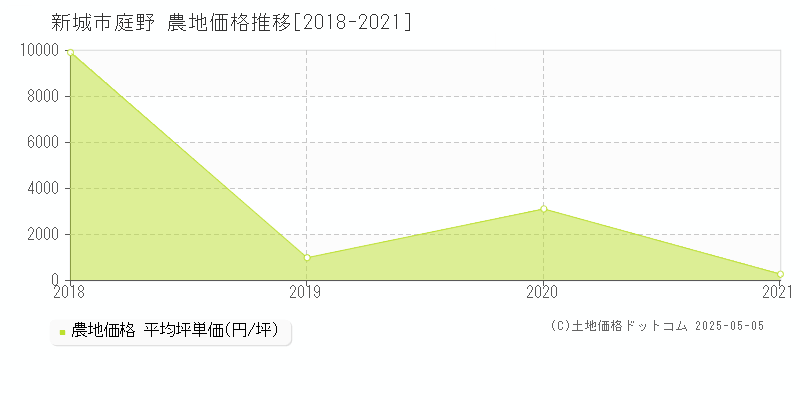 新城市庭野の農地取引事例推移グラフ 