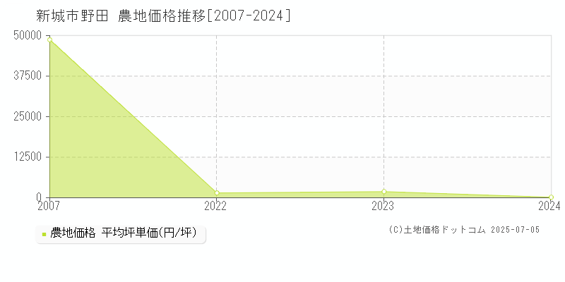 野田(新城市)の農地価格推移グラフ(坪単価)[2007-2024年]