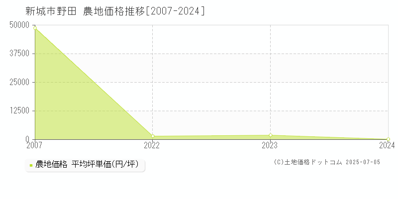 新城市野田の農地価格推移グラフ 