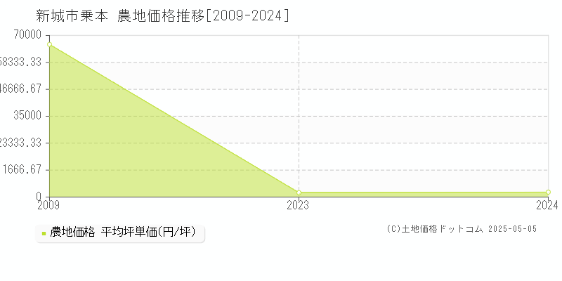 乗本(新城市)の農地価格推移グラフ(坪単価)[2009-2024年]