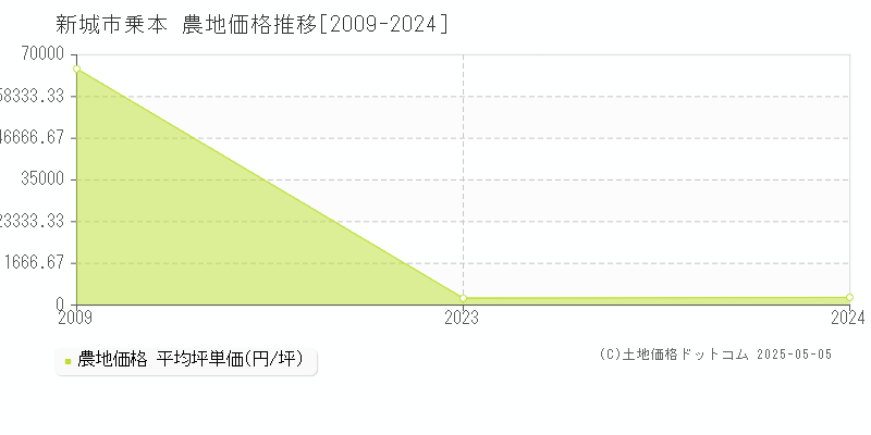 新城市乗本の農地価格推移グラフ 