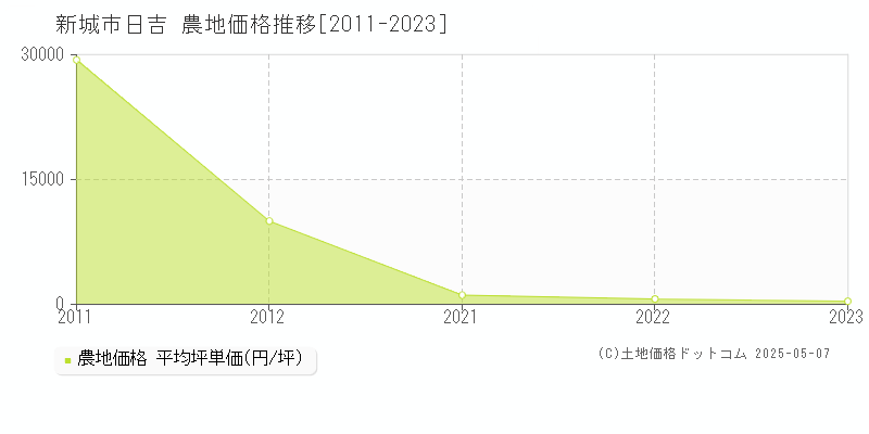 日吉(新城市)の農地価格推移グラフ(坪単価)[2011-2023年]