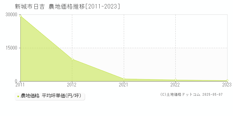 新城市日吉の農地価格推移グラフ 