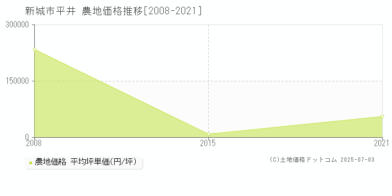 平井(新城市)の農地価格推移グラフ(坪単価)[2008-2021年]