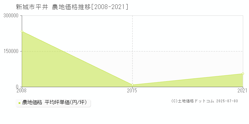 新城市平井の農地価格推移グラフ 